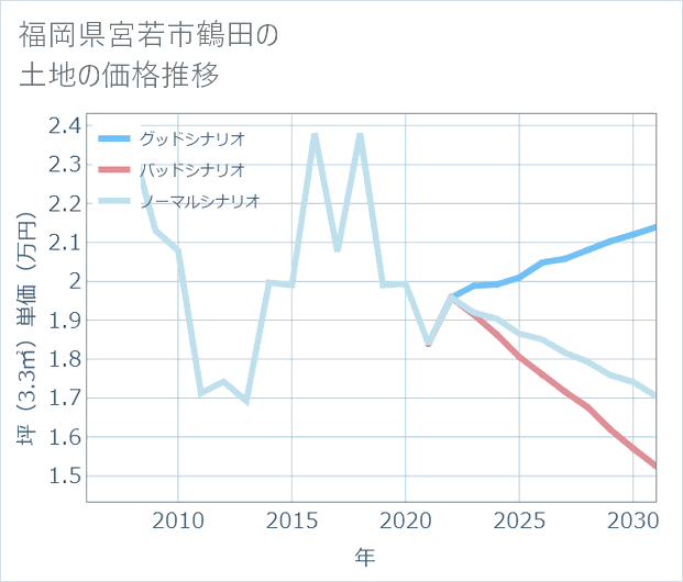 福岡県宮若市鶴田の土地価格推移