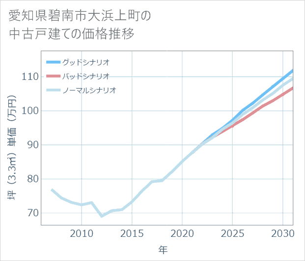 愛知県碧南市大浜上町の中古戸建て価格推移