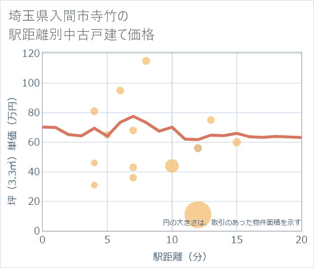 埼玉県入間市寺竹の徒歩距離別の中古戸建て坪単価