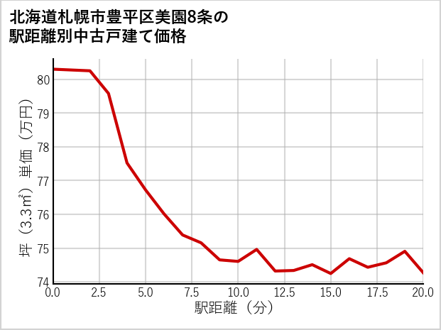 北海道札幌市豊平区美園8条の徒歩距離別の中古戸建て坪単価