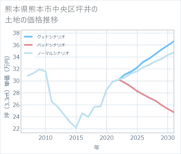 熊本県熊本市中央区坪井の土地価格推移