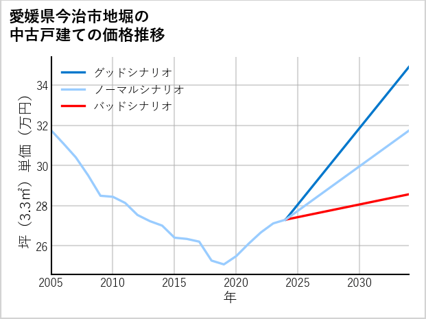 愛媛県今治市地堀の中古戸建て価格推移