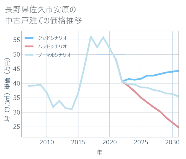 長野県佐久市安原の中古戸建て価格推移