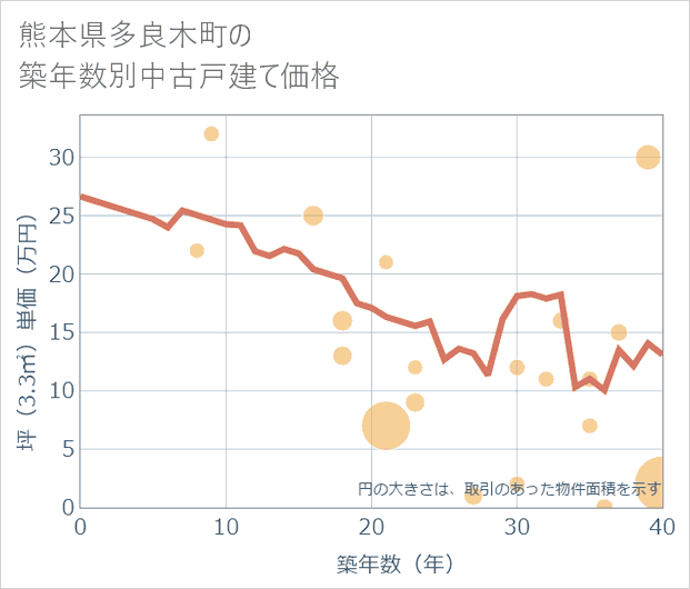 熊本県多良木町の築年数別の中古戸建て坪単価