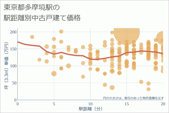 多摩境駅（東京都）の徒歩距離別の中古戸建て坪単価