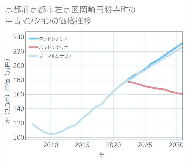 京都府京都市左京区岡崎円勝寺町の中古マンション価格推移