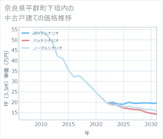 奈良県平群町下垣内の中古戸建て価格推移