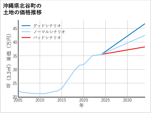 沖縄県北谷町の土地価格推移