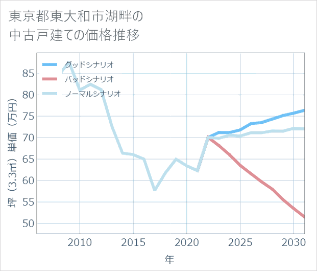 東京都東大和市湖畔の中古戸建て価格推移