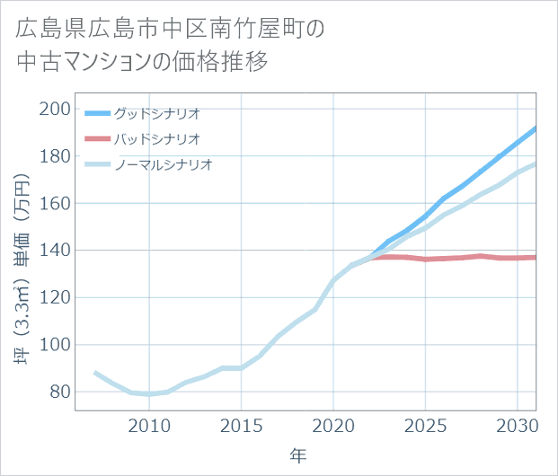 広島県広島市中区南竹屋町の中古マンション価格推移