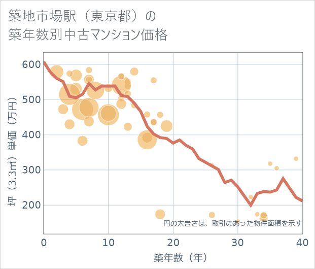 築地市場駅(東京都)の築年数別の中古マンション坪単価