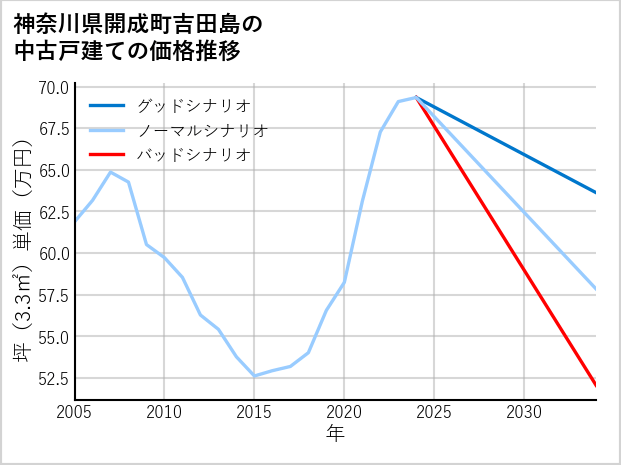 神奈川県開成町吉田島の中古戸建て価格推移