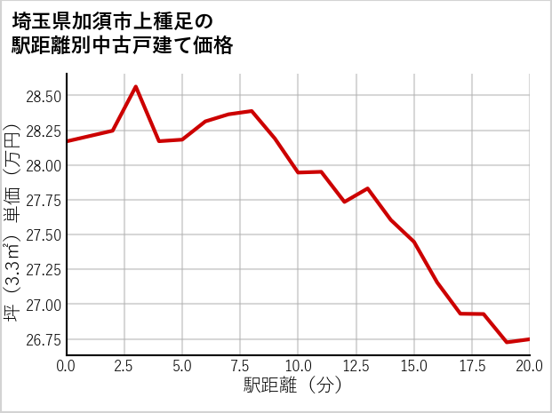 埼玉県加須市上種足の徒歩距離別の中古戸建て坪単価