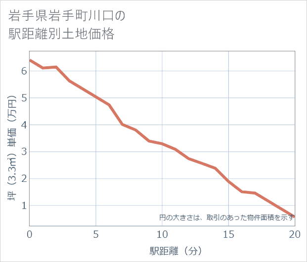 岩手県岩手町川口の徒歩距離別の土地坪単価