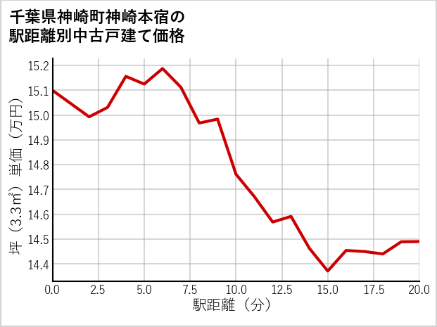 千葉県神崎町神崎本宿の徒歩距離別の中古戸建て坪単価