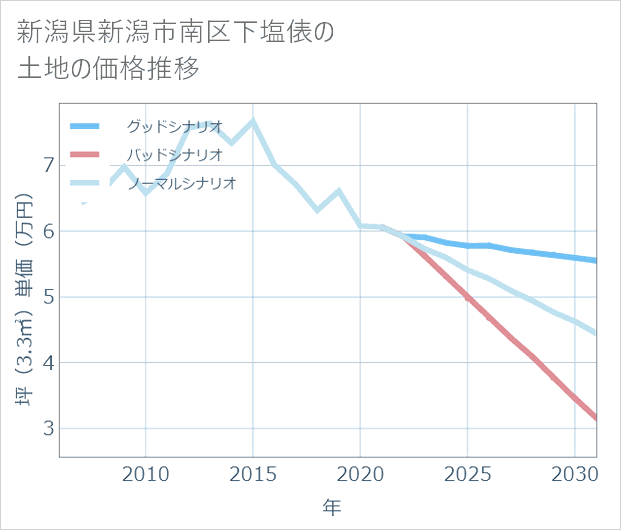 新潟県新潟市南区下塩俵の土地価格推移