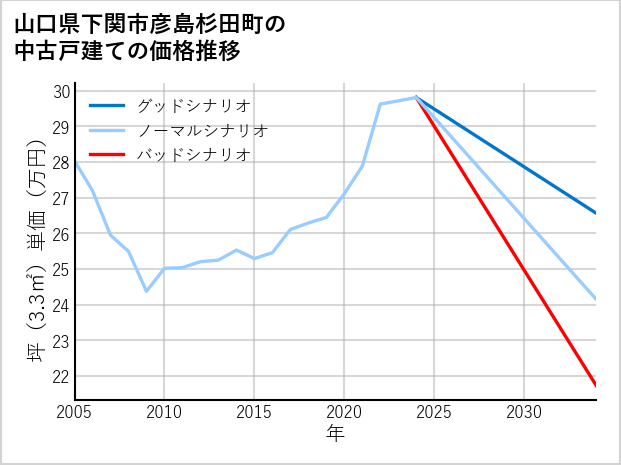 山口県下関市彦島杉田町の中古戸建て価格推移