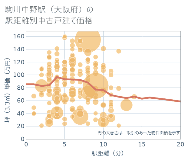 駒川中野駅(大阪府)の徒歩距離別の中古戸建て坪単価