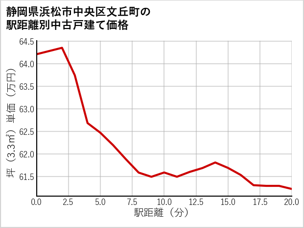 静岡県浜松市中央区文丘町の徒歩距離別の中古戸建て坪単価