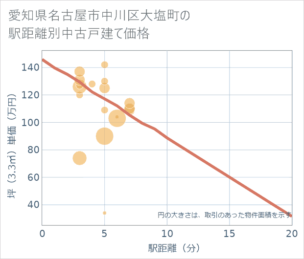 愛知県名古屋市中川区大塩町の徒歩距離別の中古戸建て坪単価