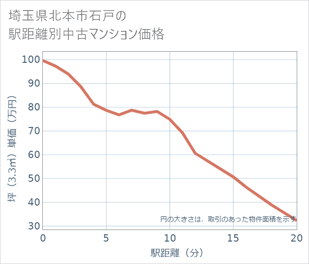 埼玉県北本市石戸の徒歩距離別の中古マンション坪単価