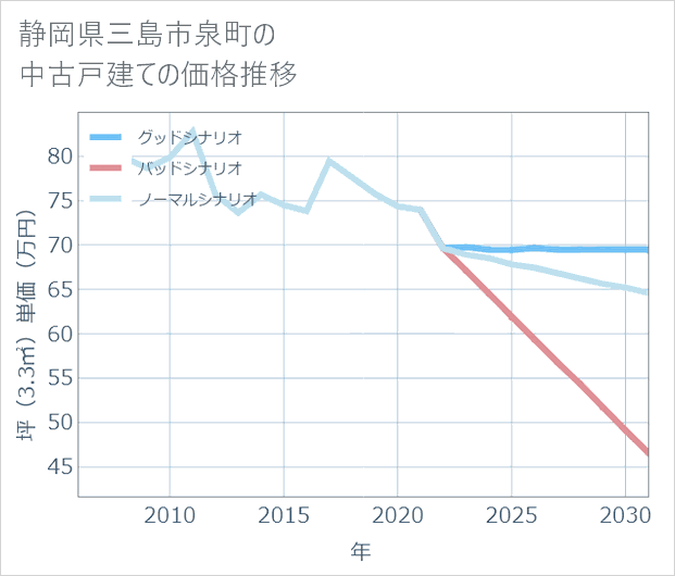 静岡県三島市泉町の中古戸建て価格推移
