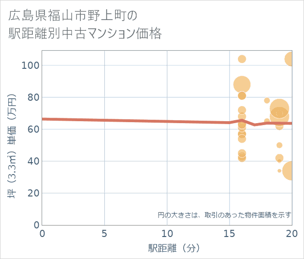 広島県福山市野上町の徒歩距離別の中古マンション坪単価