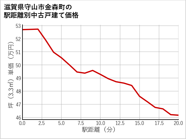 滋賀県守山市金森町の徒歩距離別の中古戸建て坪単価