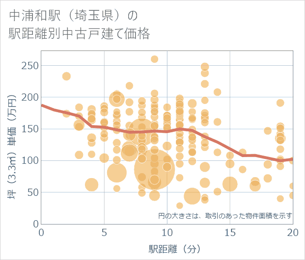 中浦和駅(埼玉県)の徒歩距離別の中古戸建て坪単価