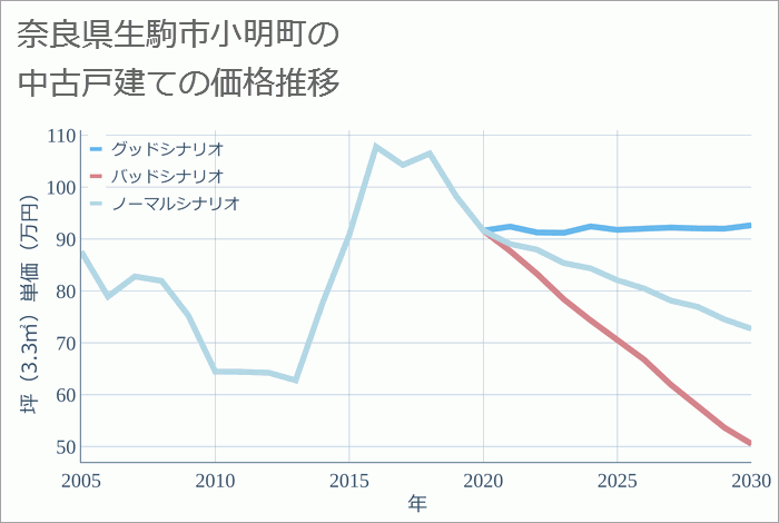 奈良県生駒市小明町の中古戸建て価格推移