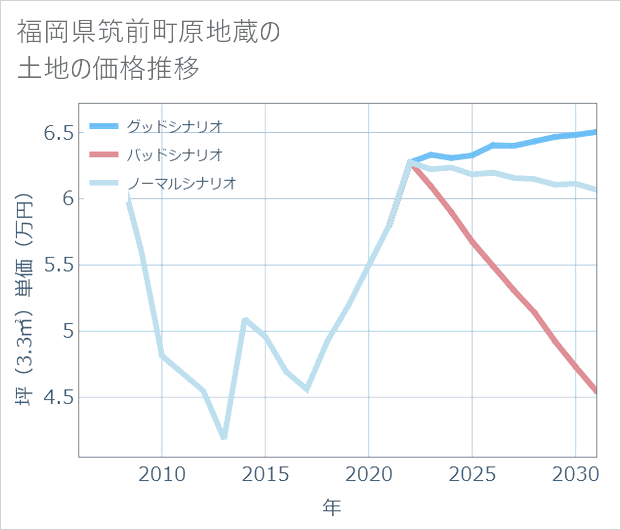 福岡県筑前町原地蔵の土地価格推移