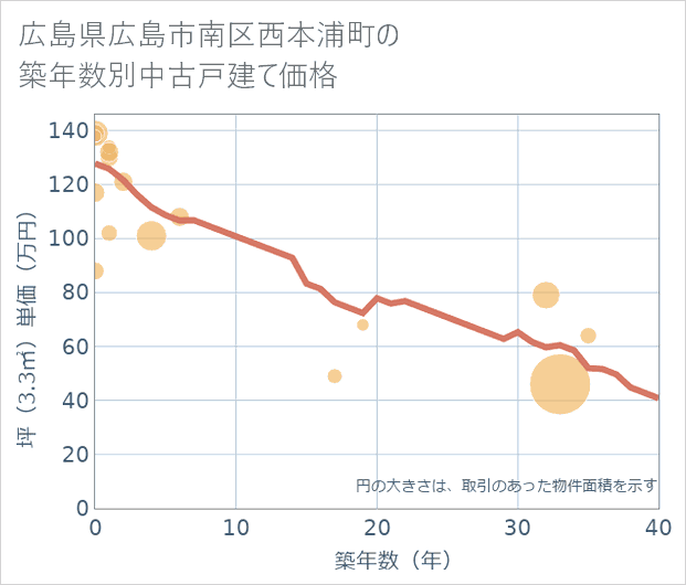 広島県広島市南区西本浦町の築年数別の中古戸建て坪単価