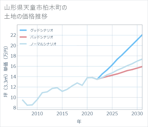 山形県天童市柏木町の土地価格推移