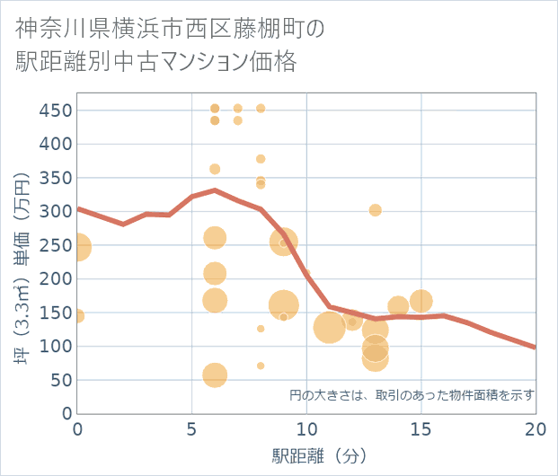 神奈川県横浜市西区藤棚町の徒歩距離別の中古マンション坪単価