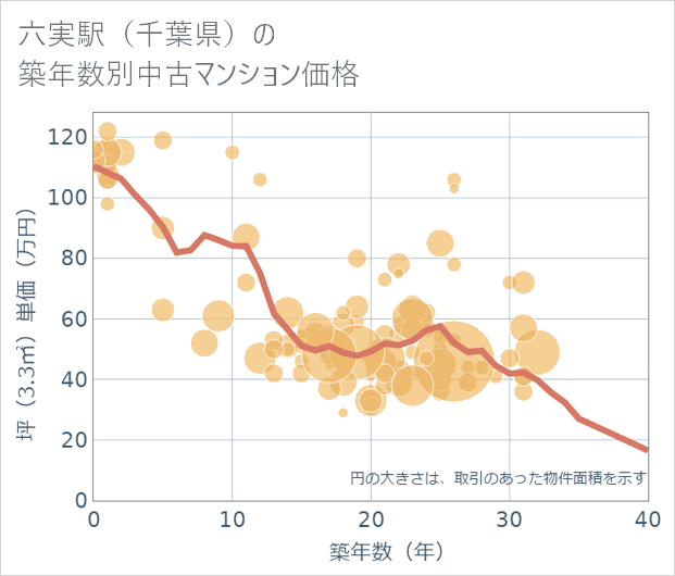 六実駅(千葉県)の築年数別の中古マンション坪単価