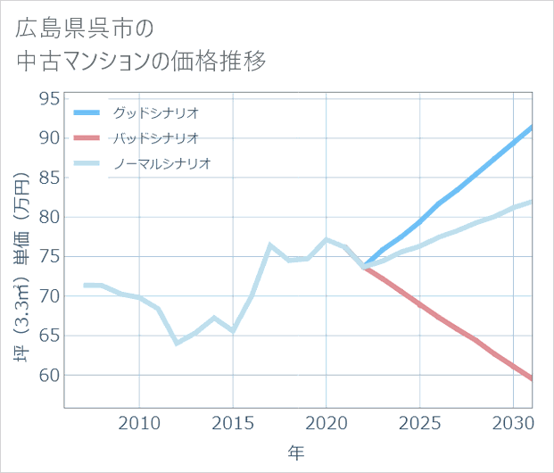 広島県呉市の中古マンション価格推移