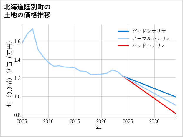 北海道陸別町の土地価格推移