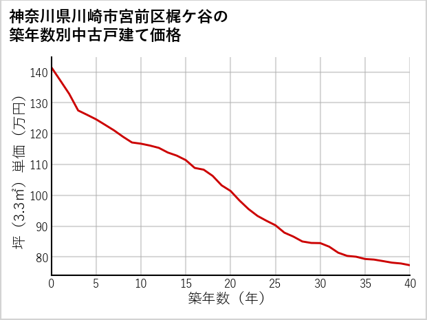 神奈川県川崎市宮前区梶ケ谷の築年数別の中古戸建て坪単価