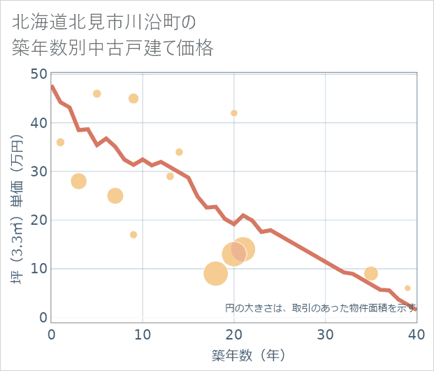 北海道北見市川沿町の築年数別の中古戸建て坪単価