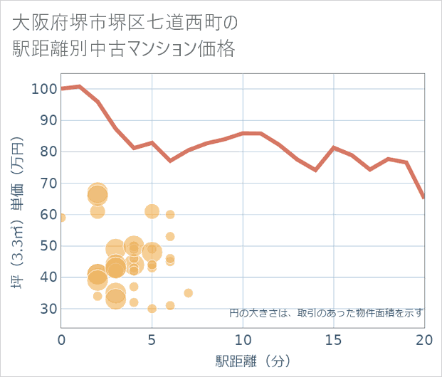 大阪府堺市堺区七道西町の徒歩距離別の中古マンション坪単価
