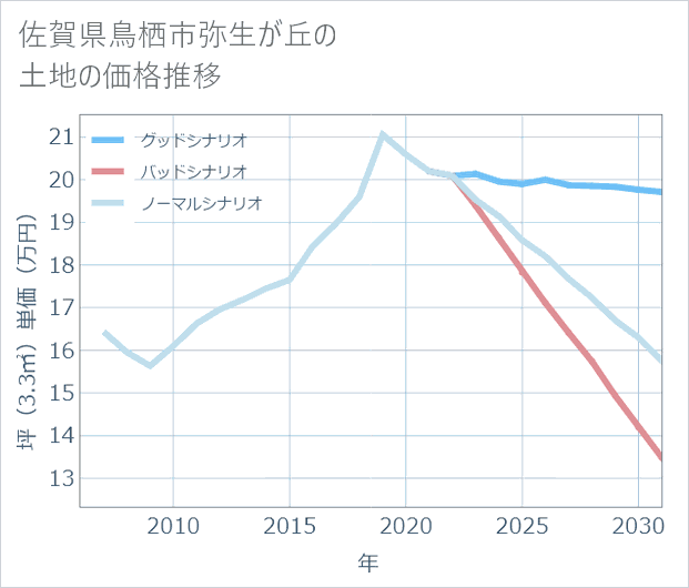 佐賀県鳥栖市弥生が丘の土地価格推移