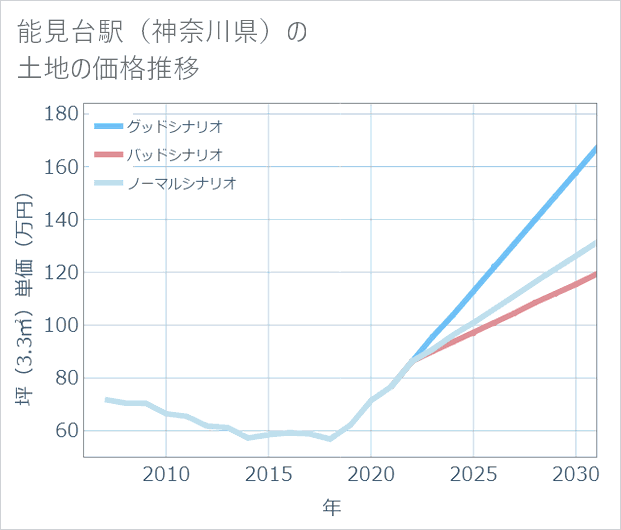 能見台駅(神奈川県)の土地価格推移