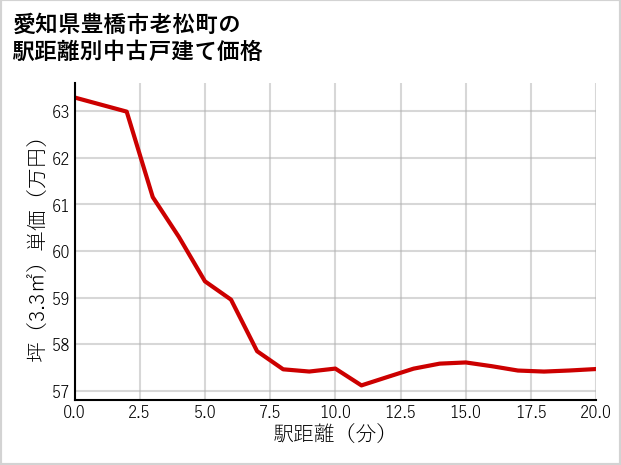 愛知県豊橋市老松町の徒歩距離別の中古戸建て坪単価