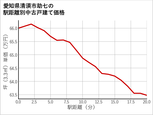愛知県清須市助七の徒歩距離別の中古戸建て坪単価