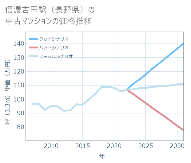 信濃吉田駅(長野県)の中古マンション価格推移