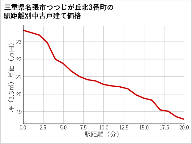 三重県名張市つつじが丘北3番町の徒歩距離別の中古戸建て坪単価