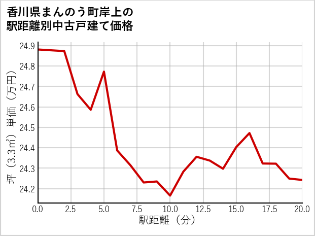 香川県まんのう町岸上の徒歩距離別の中古戸建て坪単価