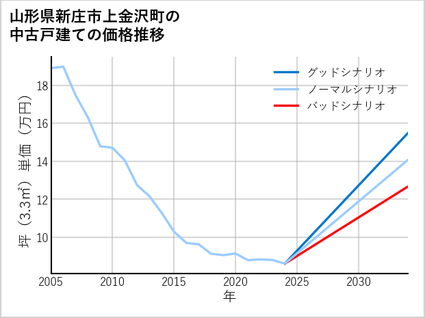 山形県新庄市上金沢町の中古戸建て価格推移
