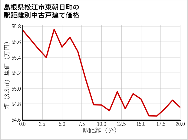 島根県松江市東朝日町の徒歩距離別の中古戸建て坪単価