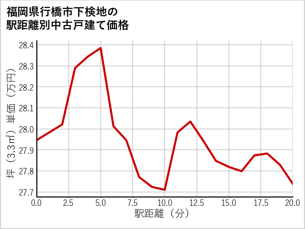 福岡県行橋市下検地の徒歩距離別の中古戸建て坪単価